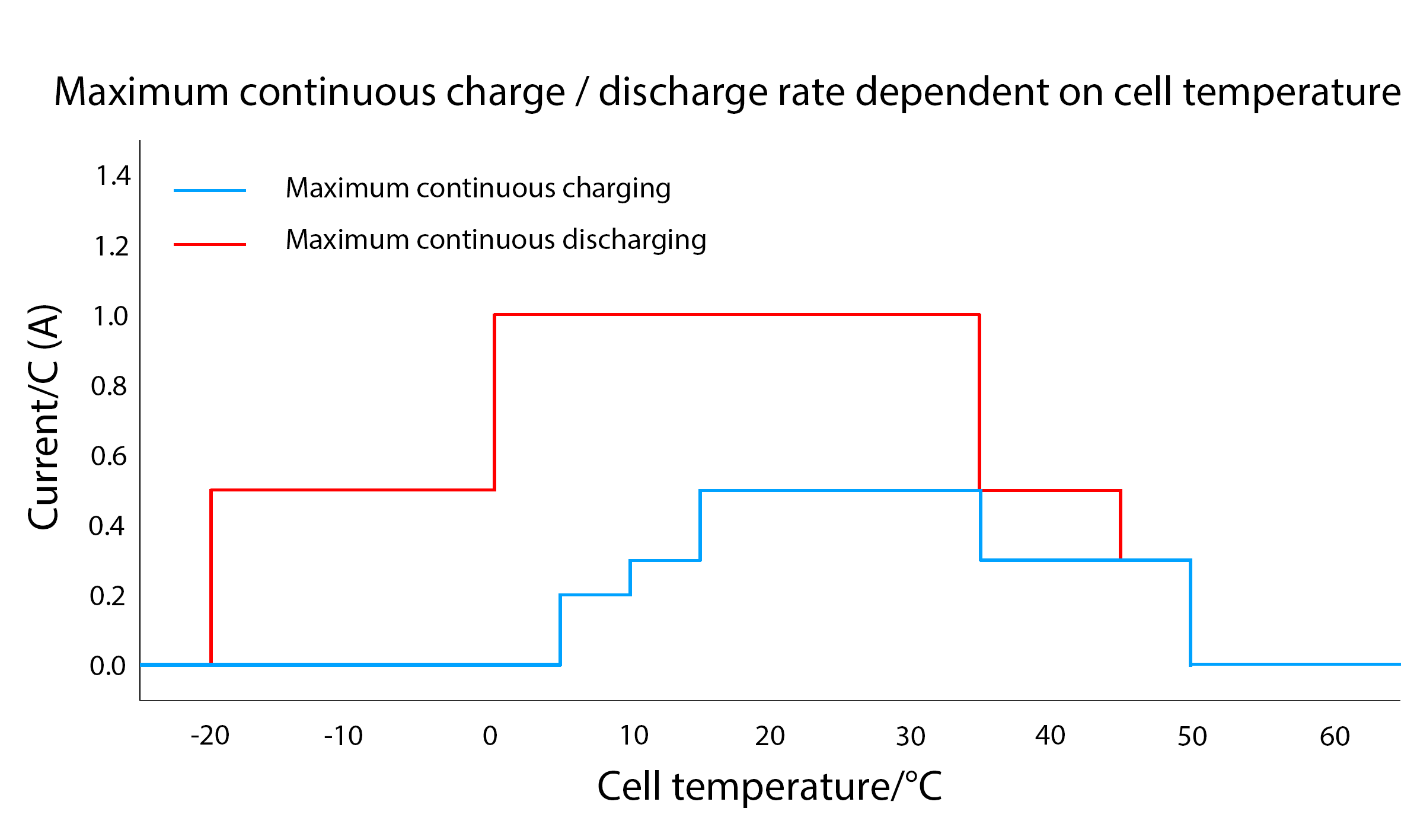Lithium_NG_Max_Charge_Discharge_Temperature_Range_Vision.png