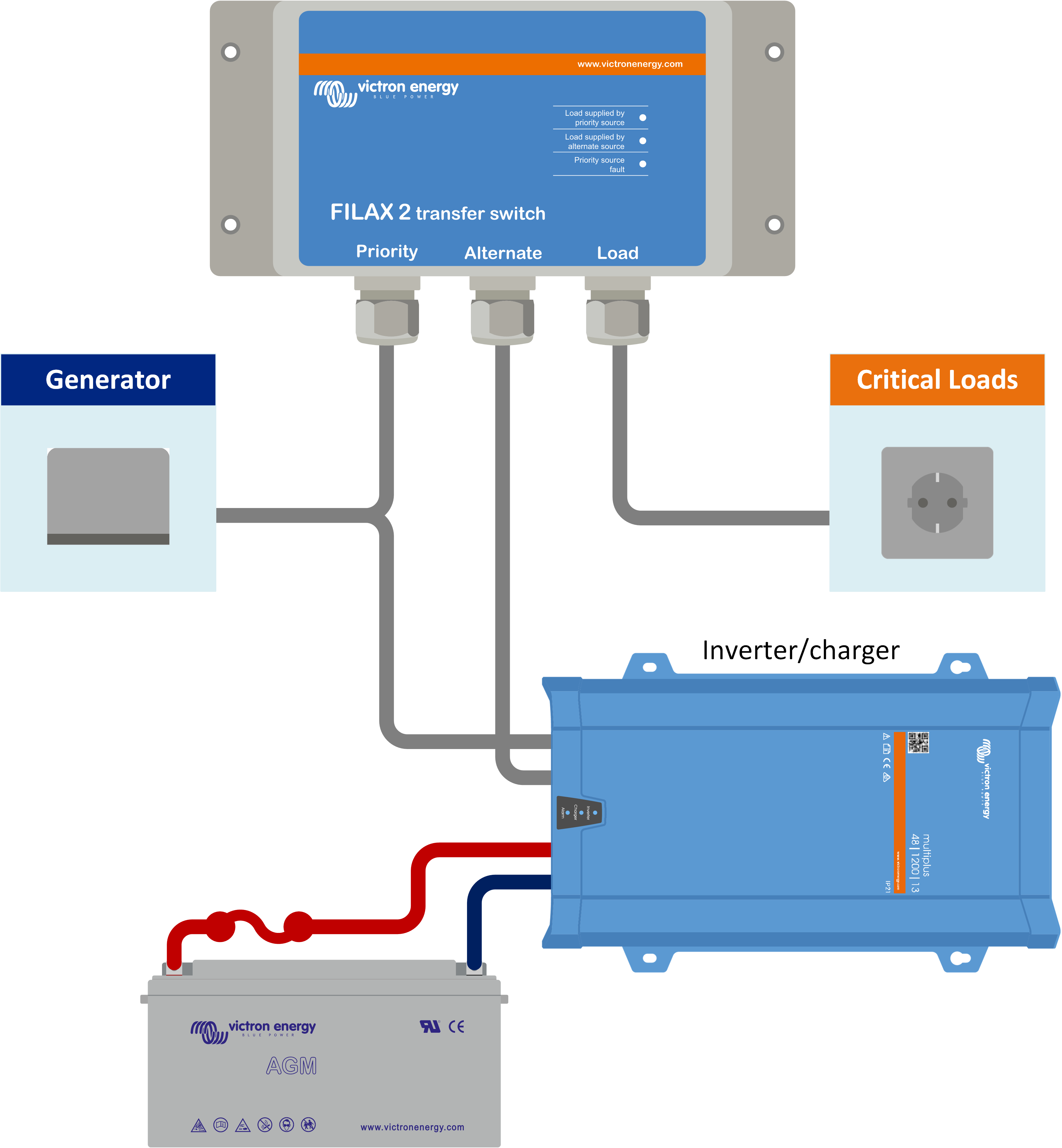 Filax_system_-_Generator_with_MultiPlus_backup