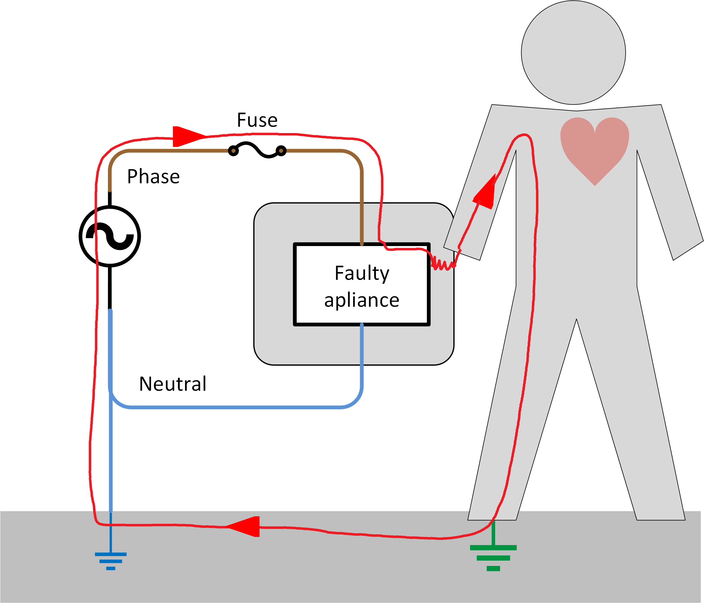 Electrical_safety_-_With_earth_-_Touching_unearthed_faulty_apliance.png