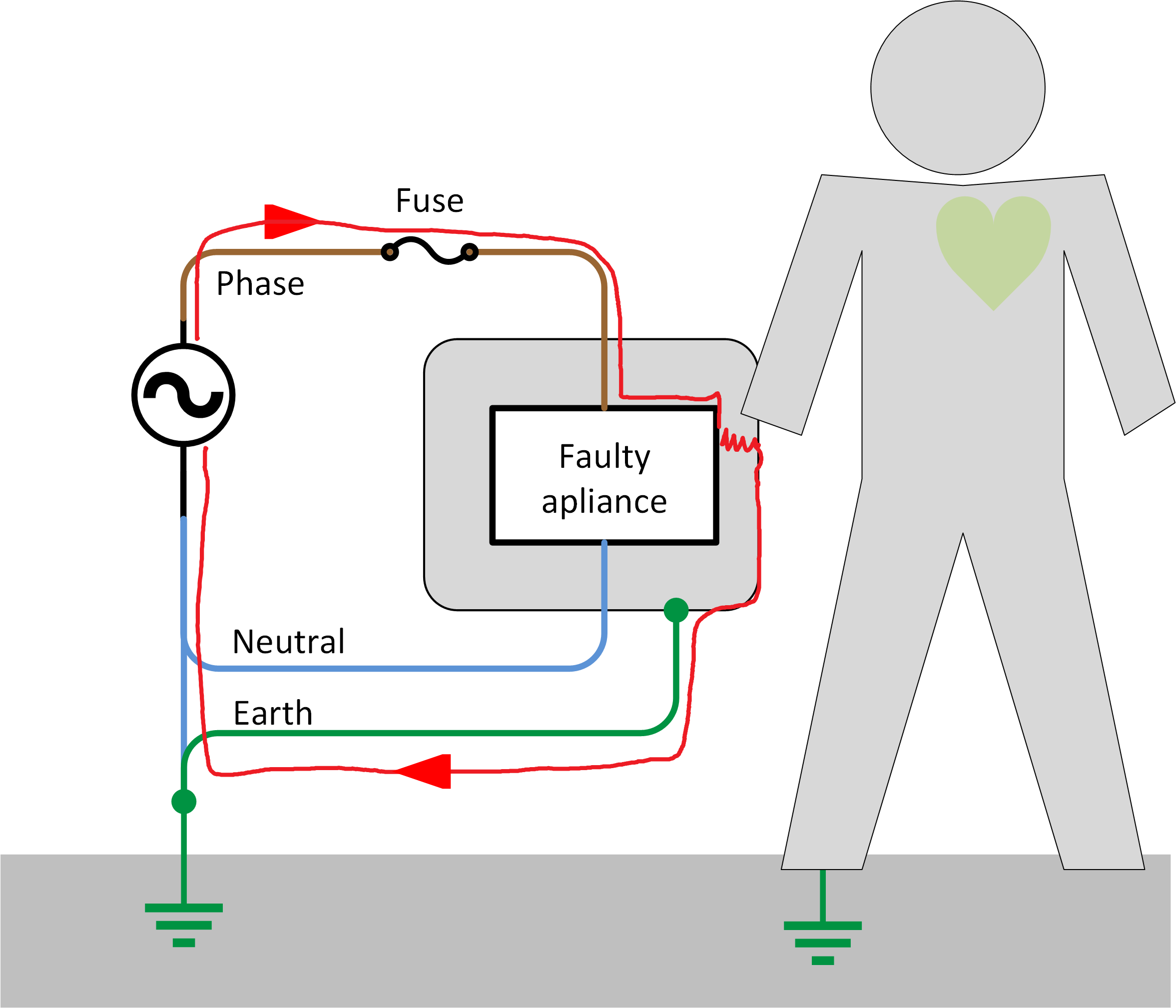 Electrical_safety_-_With_earth_-_Touching_earthed_faulty_apliance.png