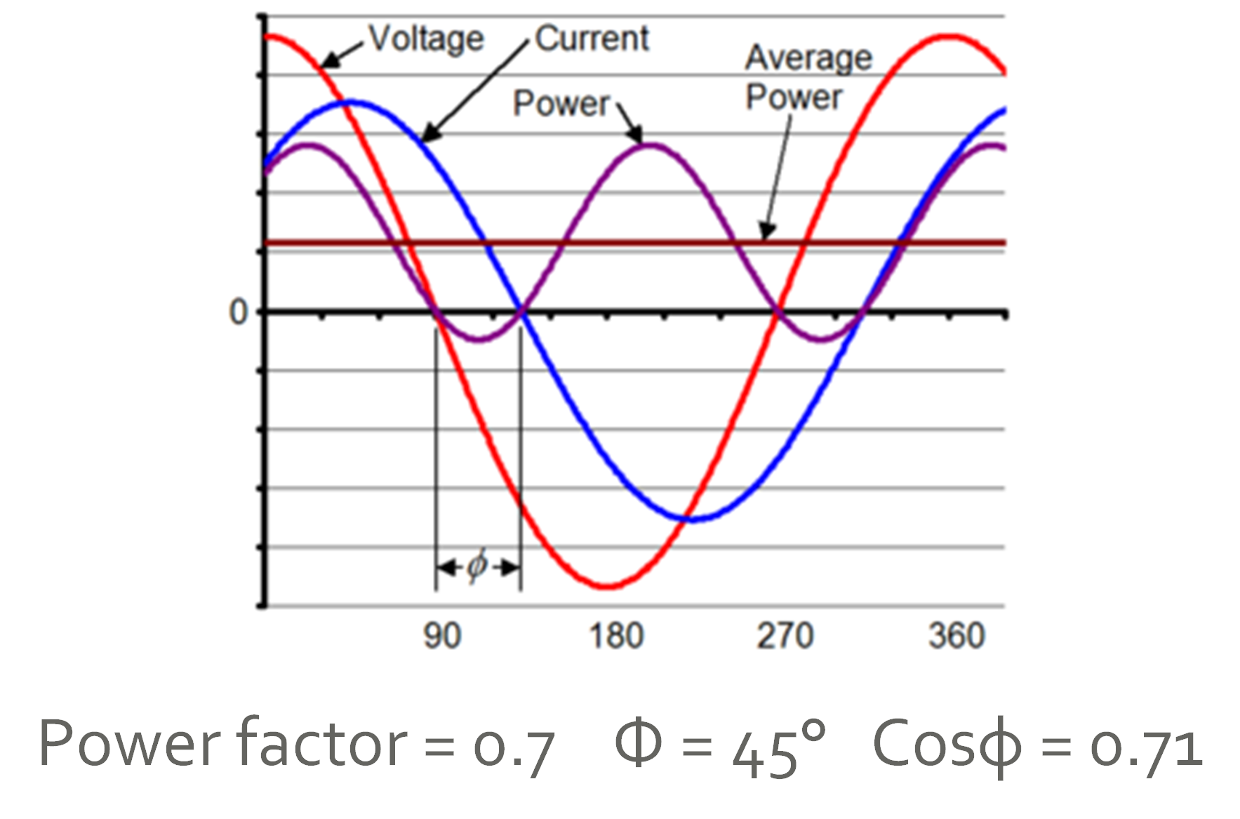 AC_-_power_factor_0-7.PNG